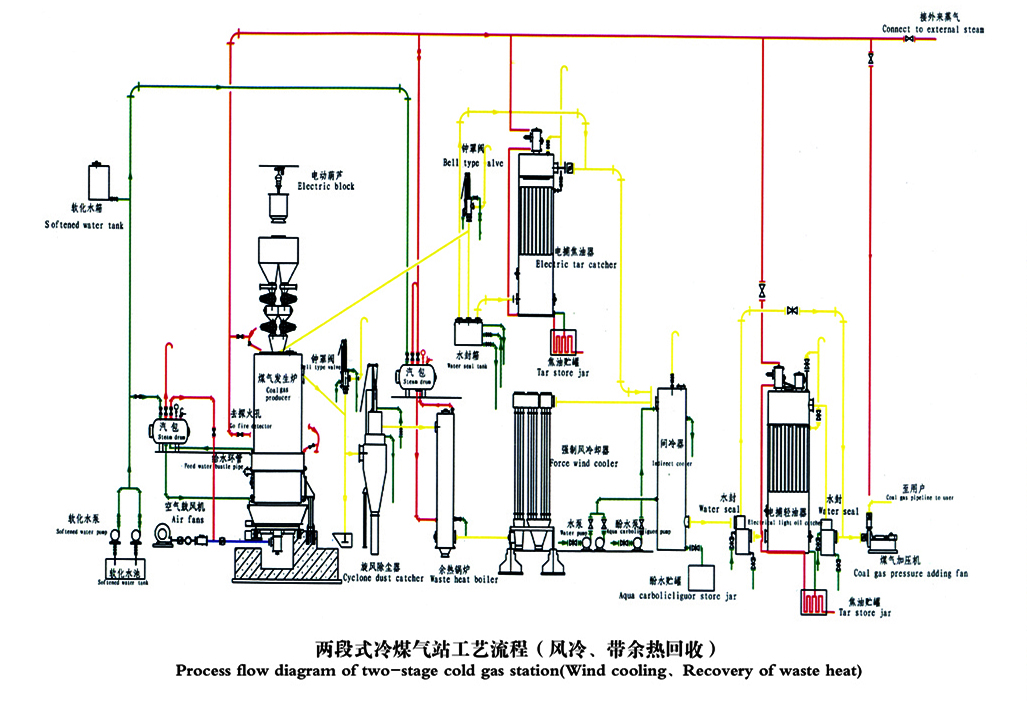 冷煤氣站工藝流程圖